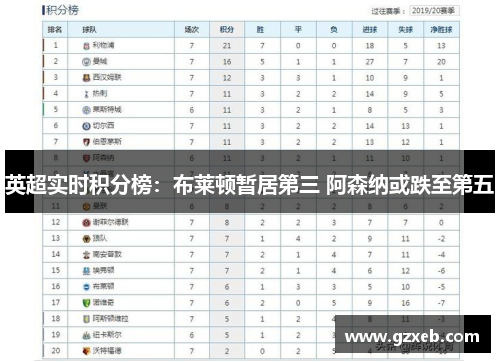 英超实时积分榜：布莱顿暂居第三 阿森纳或跌至第五